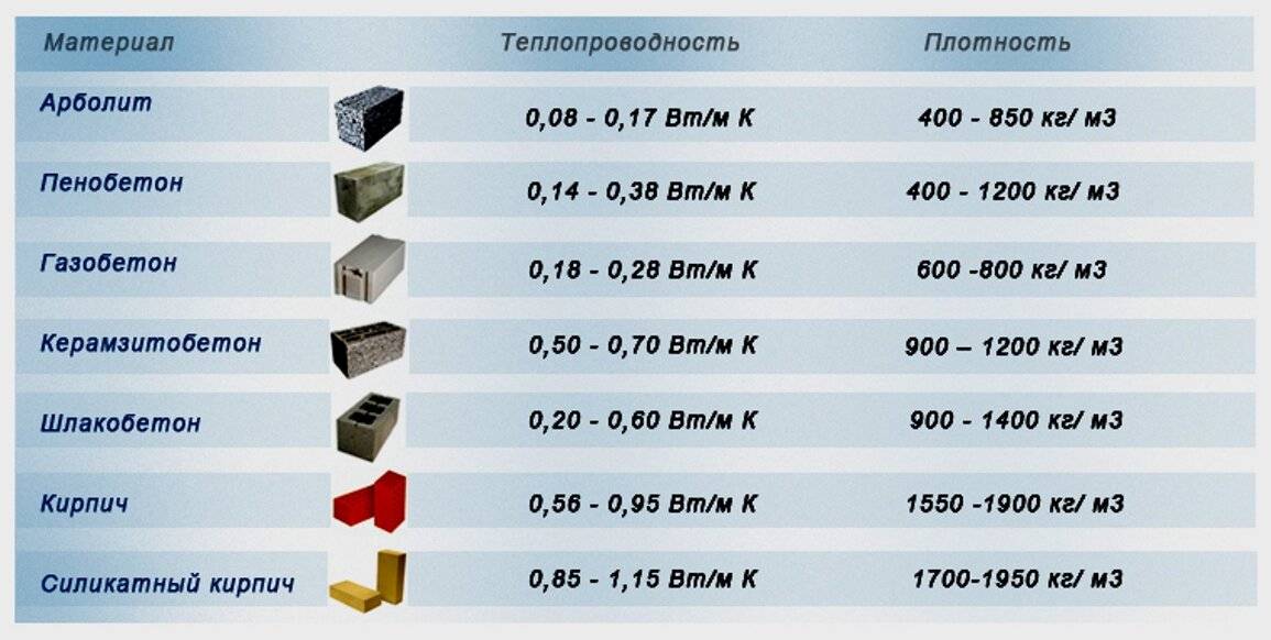 Теплопроводность кирпича керамического (полнотелого и пустотелого) и силикатного - коэффициенты теплопередачи, характеристики кладки