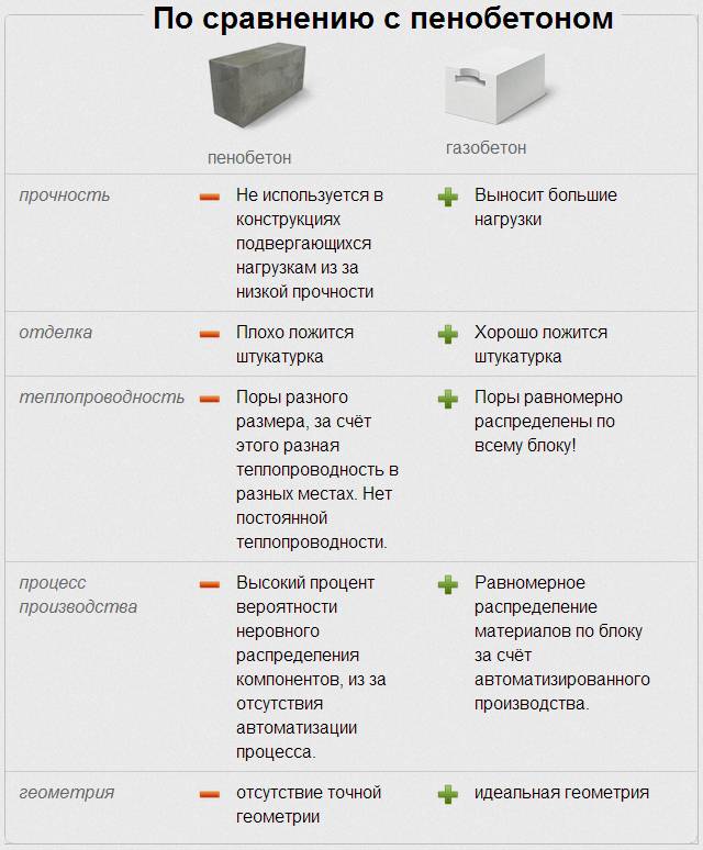 Разница между пеноблоком и газоблоком: критерии подбора материала