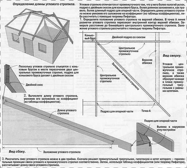 3d расчет четырехскатной шатровой (вальмовой) крыши