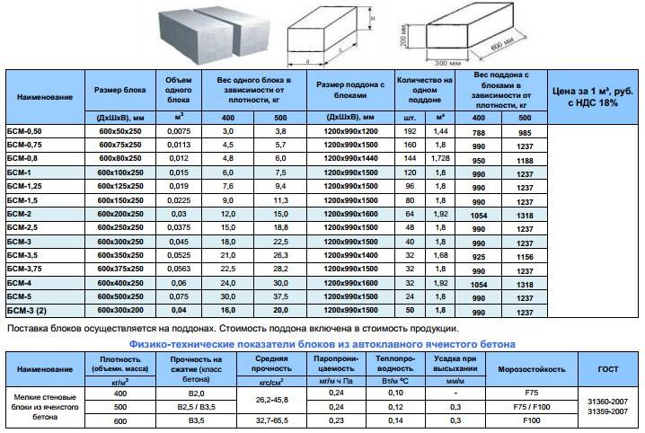 Стандартный размер пеноблока и расчет количества для строительства дома