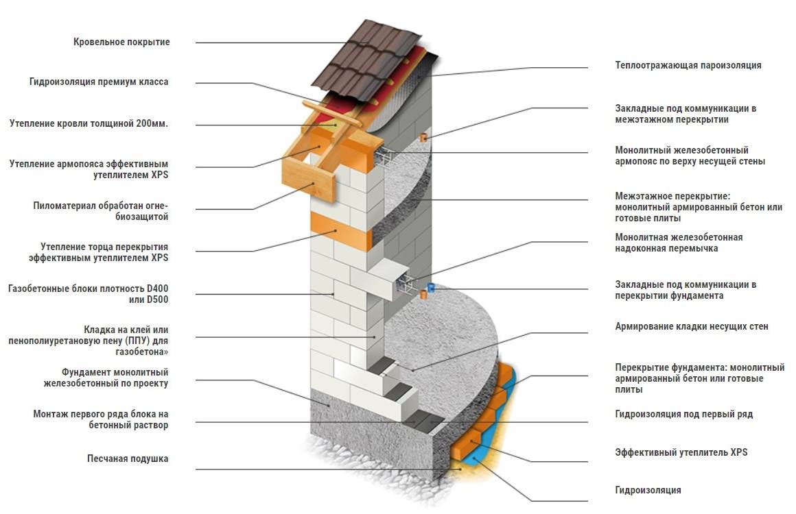 Гидрофобизаторы для бетона и кирпича: современные водоотталкивающие технологии
