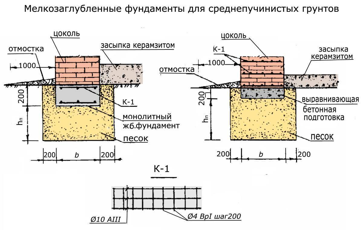 Подушка под ленточный фундамент: толщина, ширина, выполнение работ - бетон строй