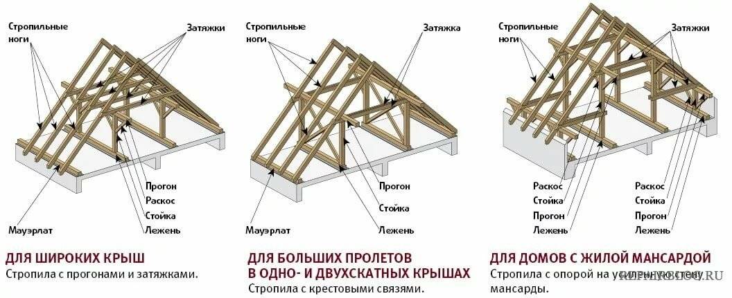 Обустройство фронтона крыши дома своими руками: разбор популярных вариантов отделки