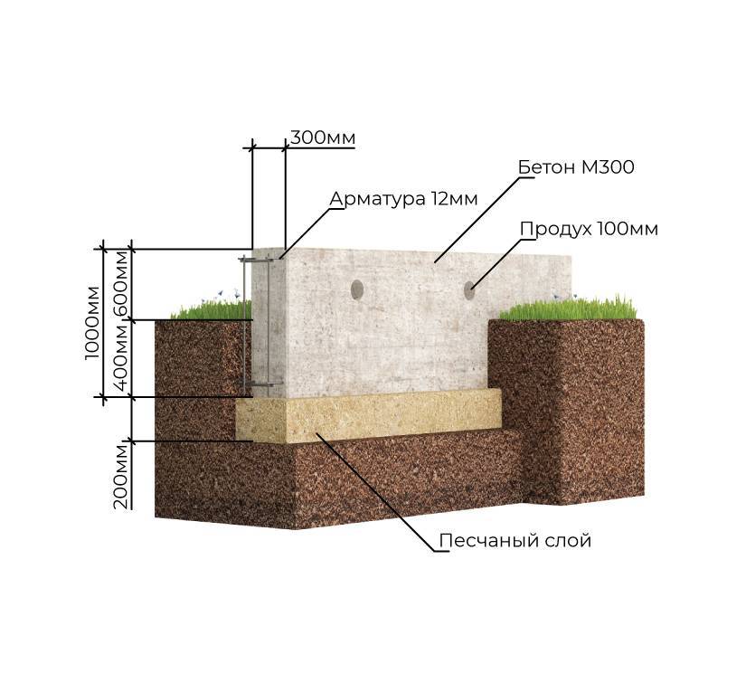 Как делают фундамент на грунте с высоким процентом содержания песка