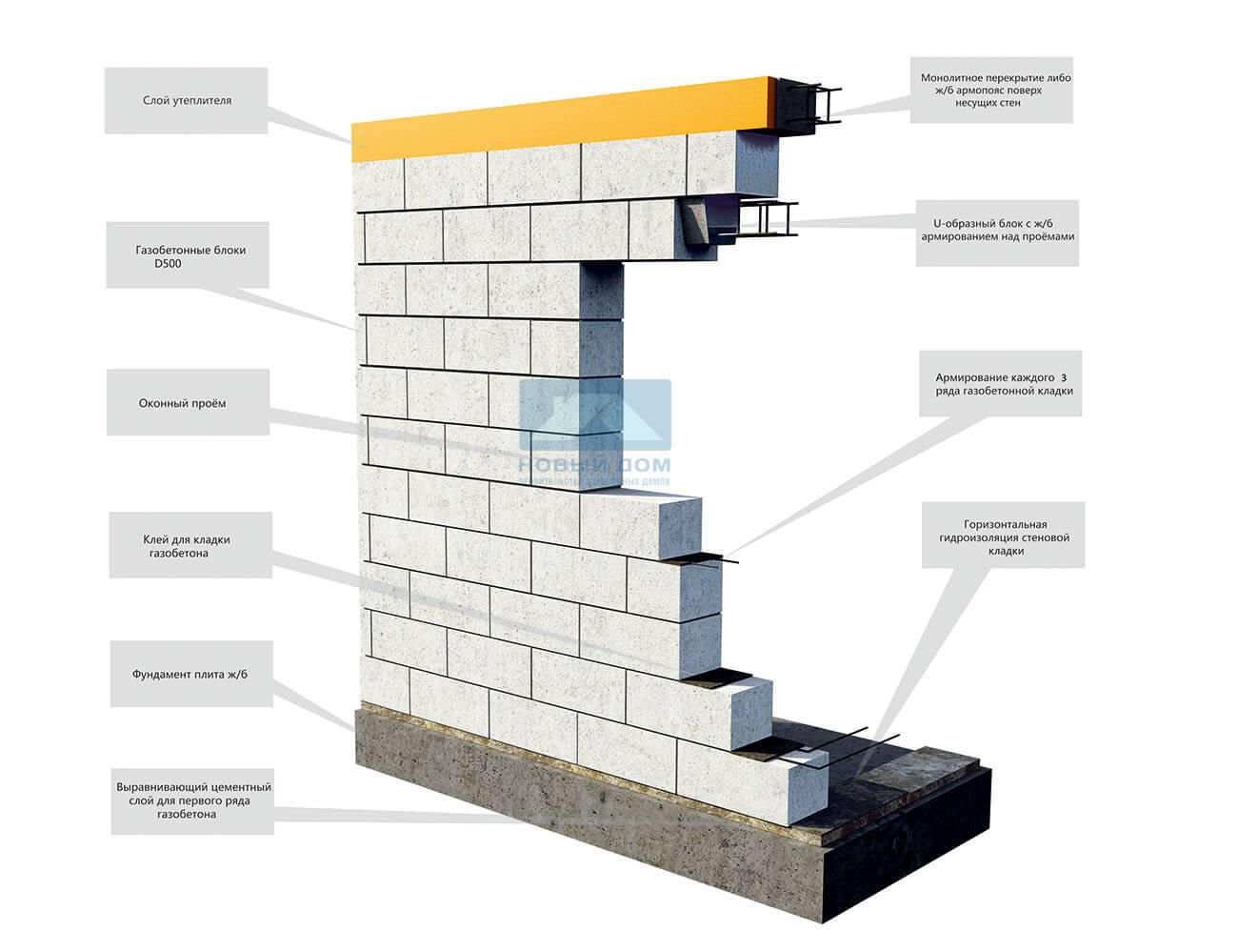 Толщина стены из газобетонных блоков для дома: газоблок для несущих наружных, газосиликатные, плотность газобетона, толщина