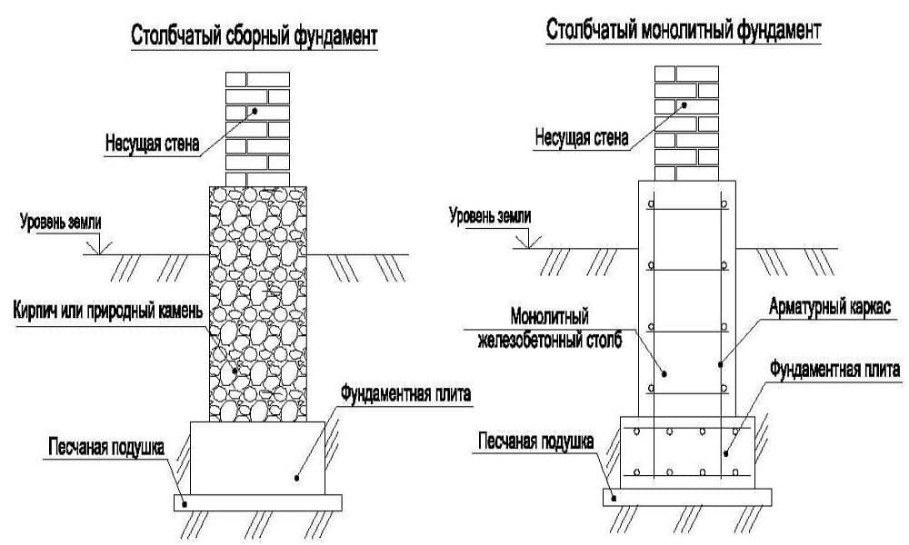 Ленточно-кирпичный фундамент: достоинства и недостатки, подготовка цементого раствора и технология возведения из кирпича