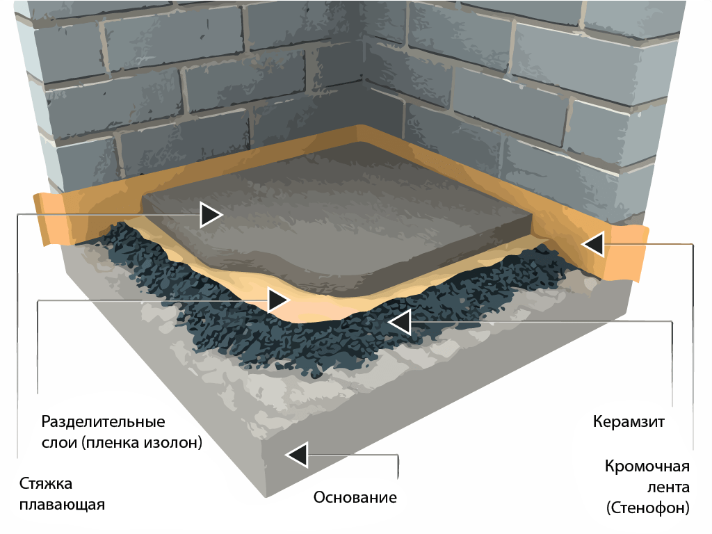 Как выровнять пол под плитку: выравнивание и заливка плиточным клеем своими руками, нужно ли выравнивать бетонный пол (видео)