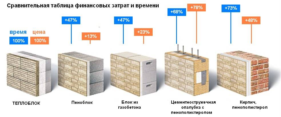 Сколько стоит построить дом из пеноблоков