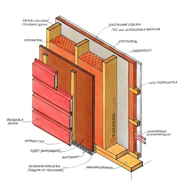 Оптимальная толщина стен каркасного дома: отличия зимних и летних строений