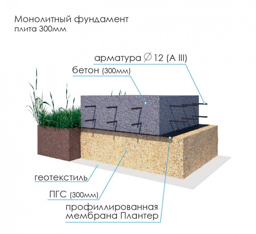 Выбор марки бетона для фундамента гаража