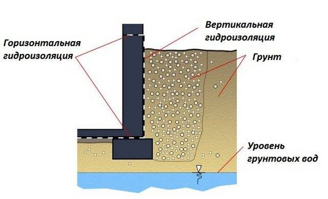 Гидроизоляция бетона фундамента: горизонтальная и вертикальная