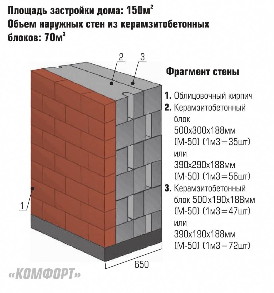 Керамзитобетонные блоки стеновые: особенности и характеристики