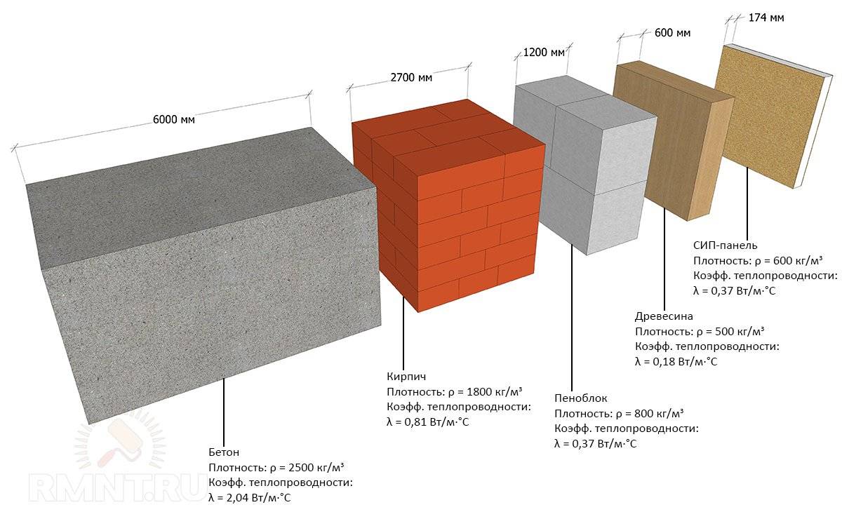 Технические характеристики газобетонных блоков