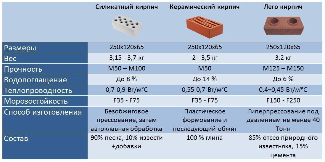 Размер полуторного облицовочного кирпича + остальные технические характеристики (вес)