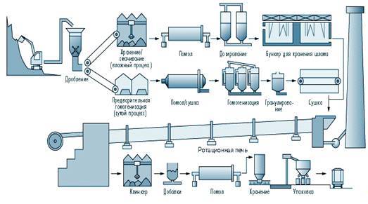 Из чего делают цемент: химический состав, технология производства и сырье для изготовления, процесс изготовления