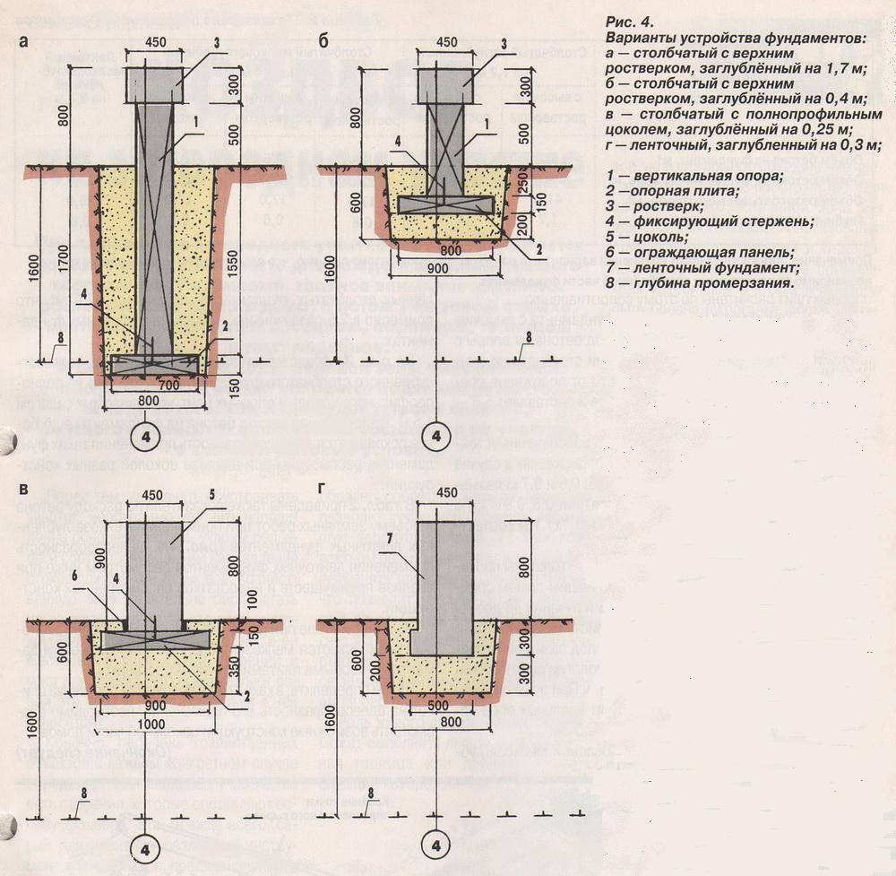 Глубина фундамента для бани из сруба, бруса или пеноблоков: какой ширины и глубины копать ленточный и столбчатый фундамент, какая должна быть ширина