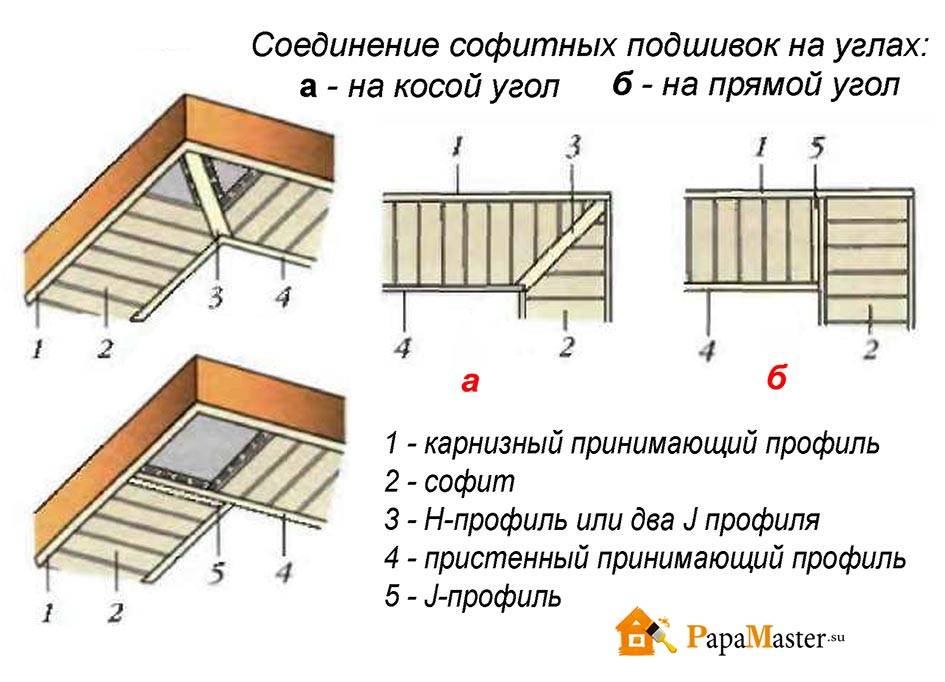 Установка и монтаж софитов на карниз крыши: пошаговый инструктаж по подшивке карнизов