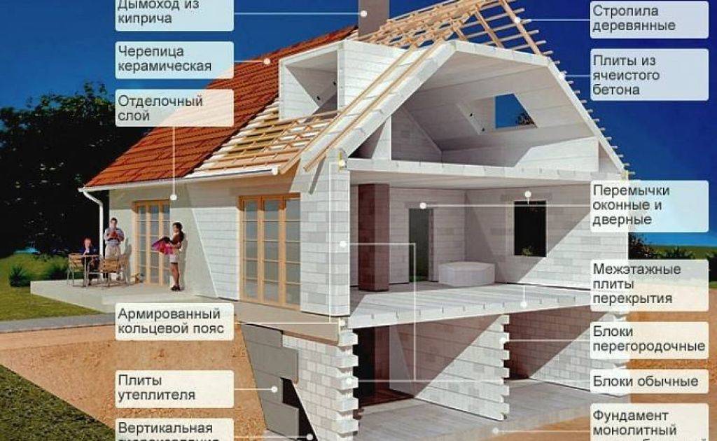 Строительство частного дома: какой материал лучше
