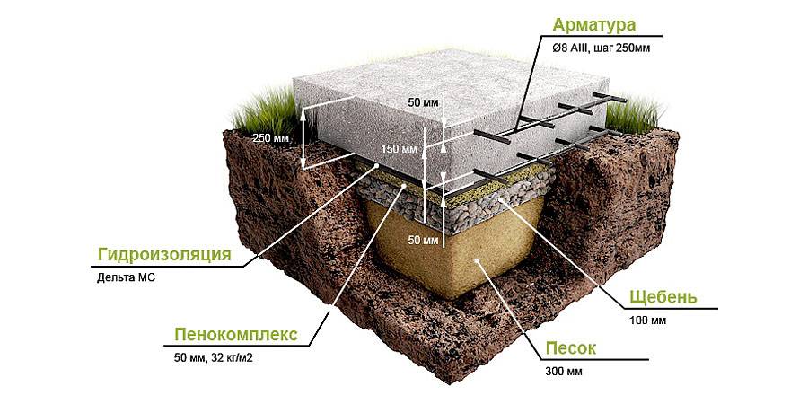 Толщина бетона под разные поверхности