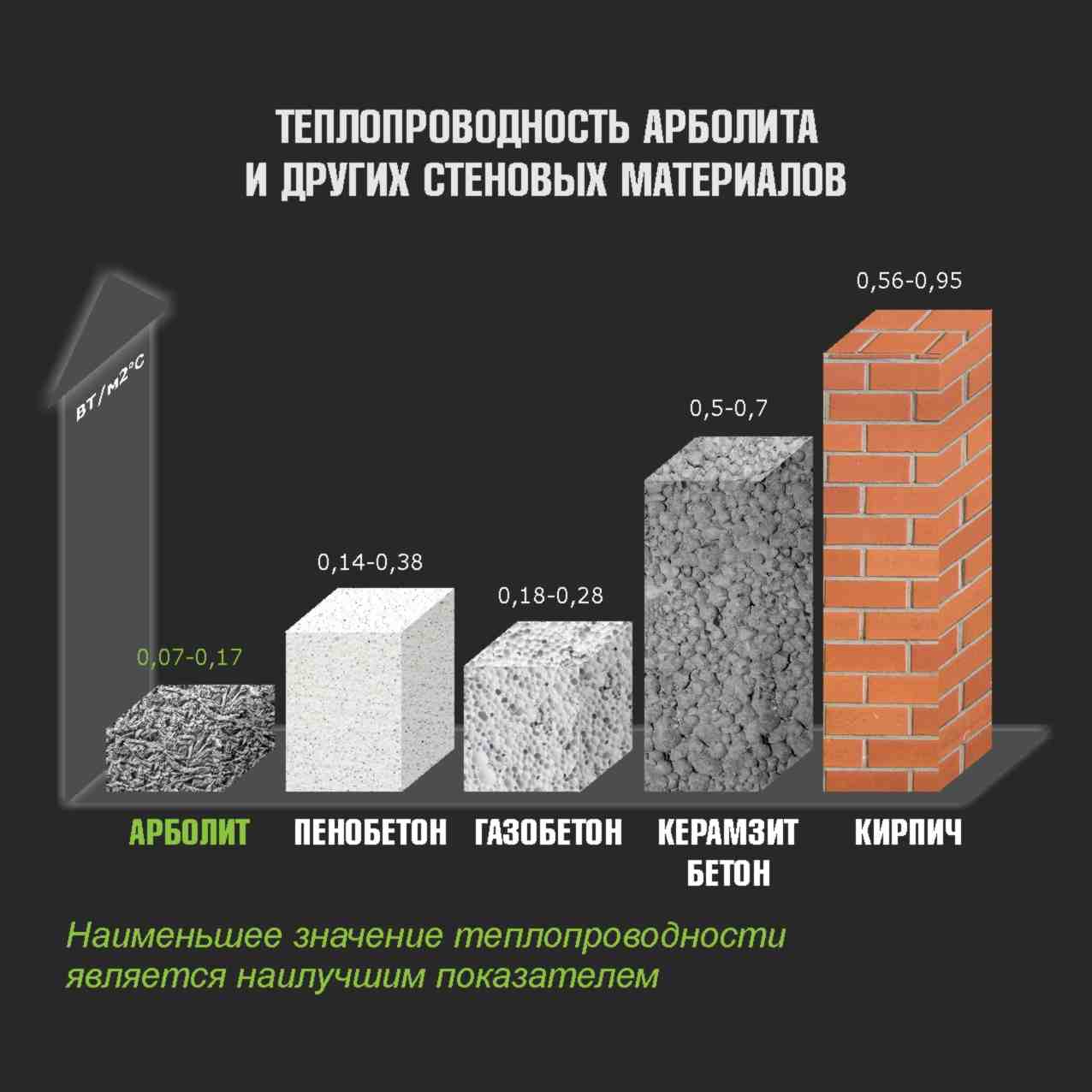 Арболитовые блоки: что это такое и характеристики строительного материала