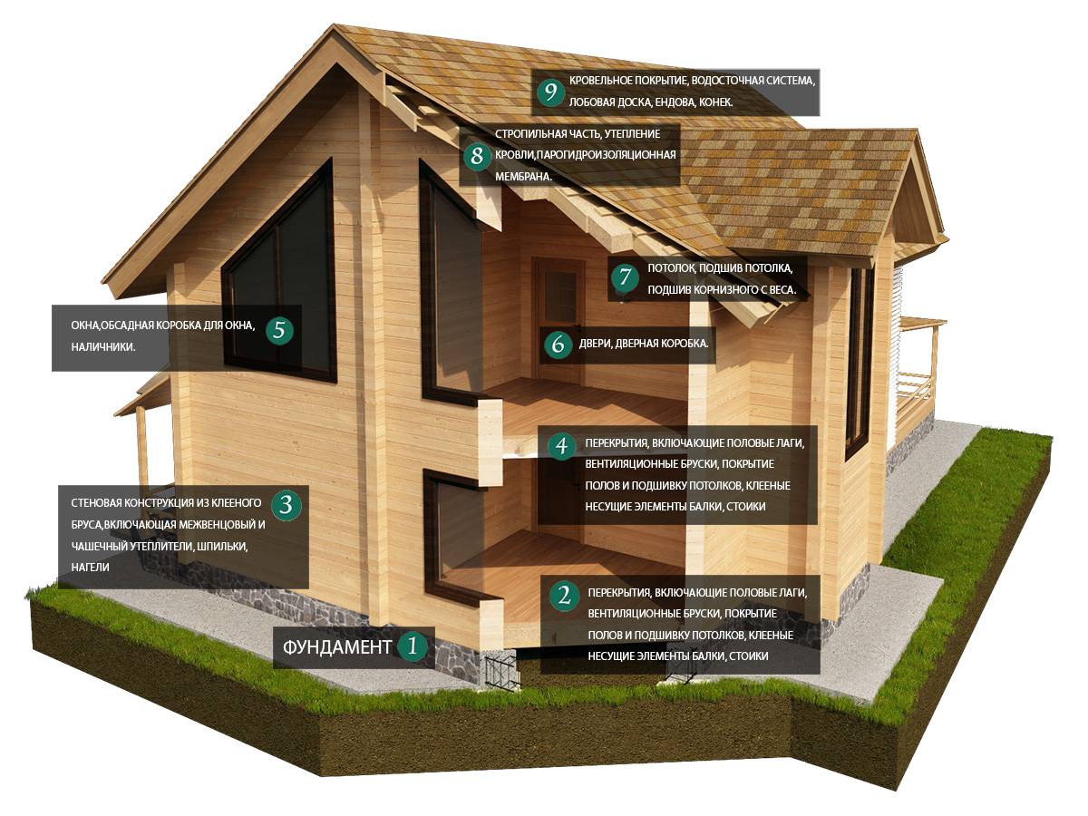 Технологии строительства домов из бруса: плюсы, минусы, этапы