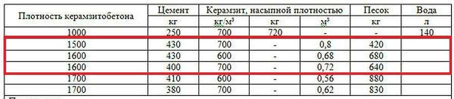 Цементное молочко пропорции для керамзита 100ab.ru