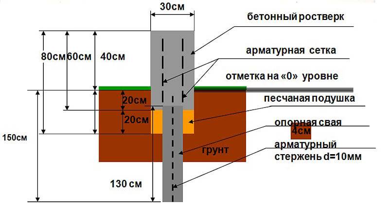 План ростверка это