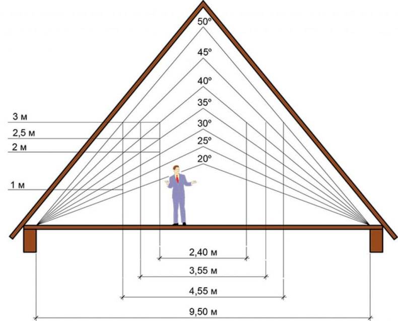 Расчет четырехскатной крыши дома: как правильно рассчитать площадь .