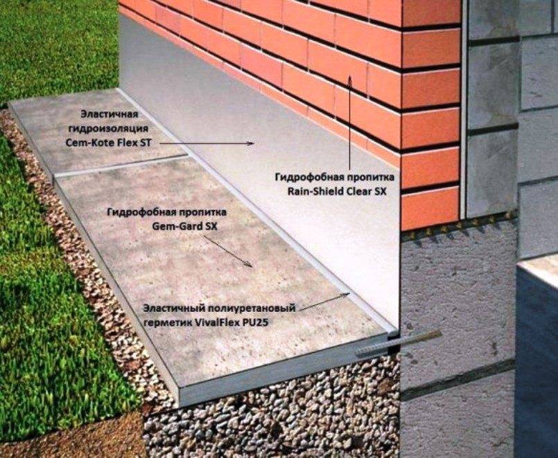 Чем покрасить фундамент и отмостку из бетона на улице?
