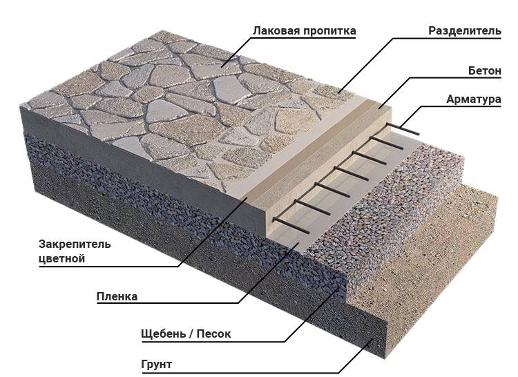 Технология создания печатного (штампованного) бетона