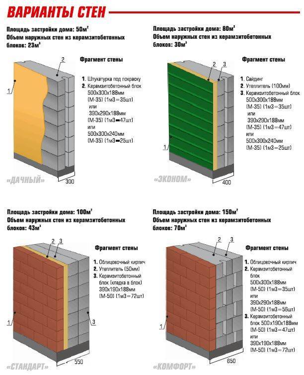 Какой должна быть толщина стены из керамзитобетонных блоков