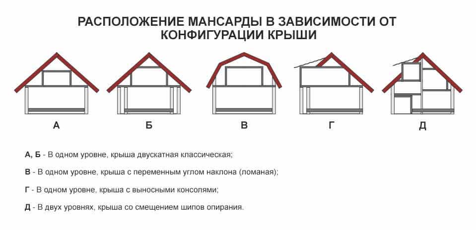 Какие мансардные окна лучше: стандартные, треугольные, круглые? фото примеры окон в крыше мансарды, обзор глухих конструкций и открывающихся, советы по выбору | pomasteru.ru
