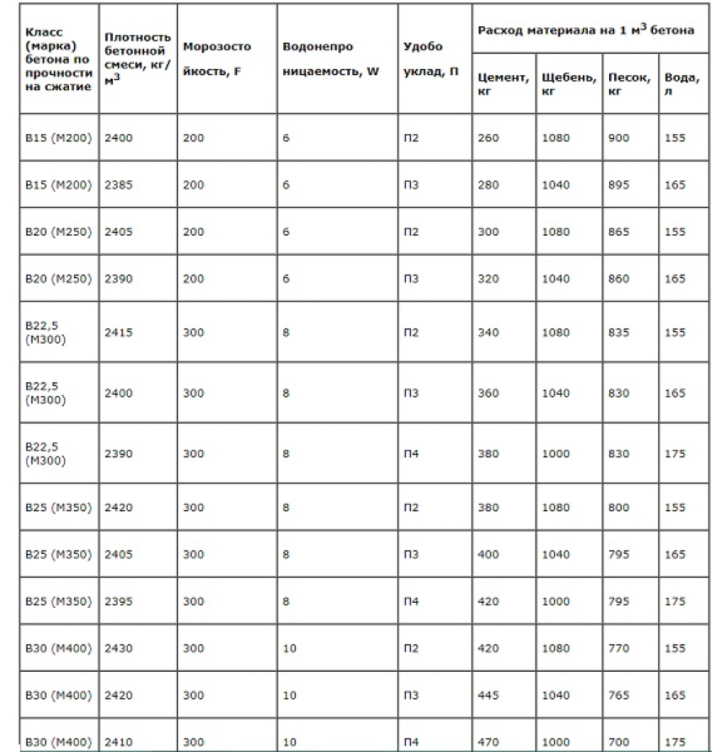 Бетон м450 (в35): применение, характеристикии, состав и пропорции