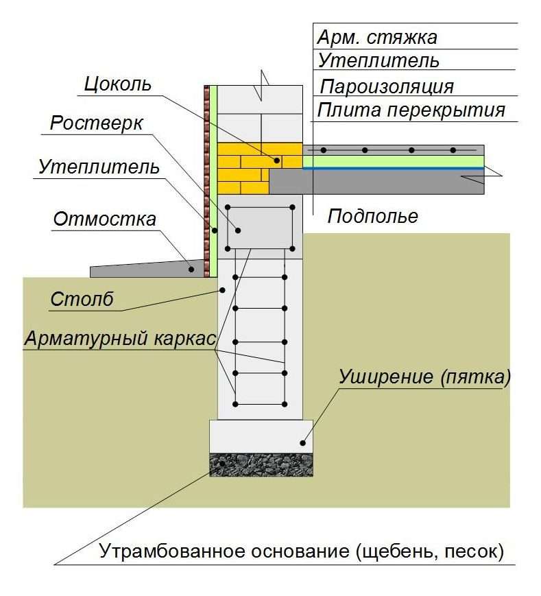 Вертикальная гидроизоляция ленточного фундамента