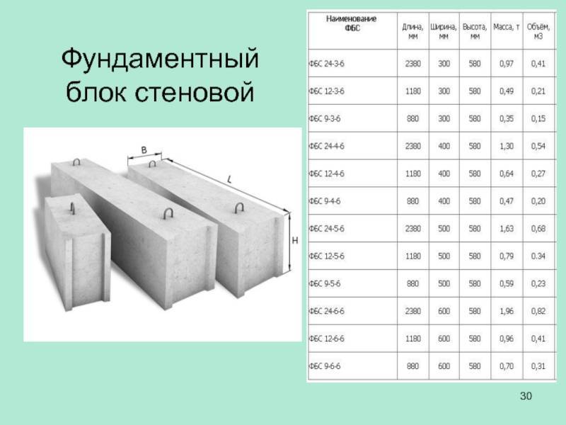 Размеры фундаментных блоков и размеры плит для сборных ленточных фундаментов