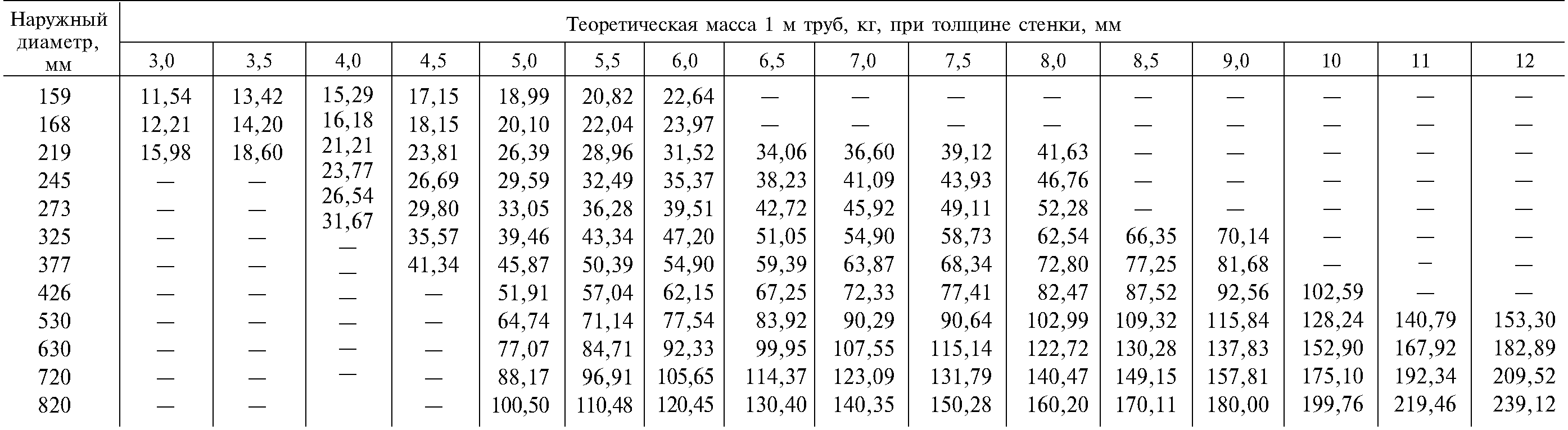 Трубный калькулятор для расчета веса трубы онлайн :: protryby.ru