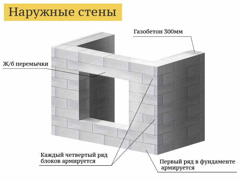 Газобетонные блоки – основные размеры строительного материала