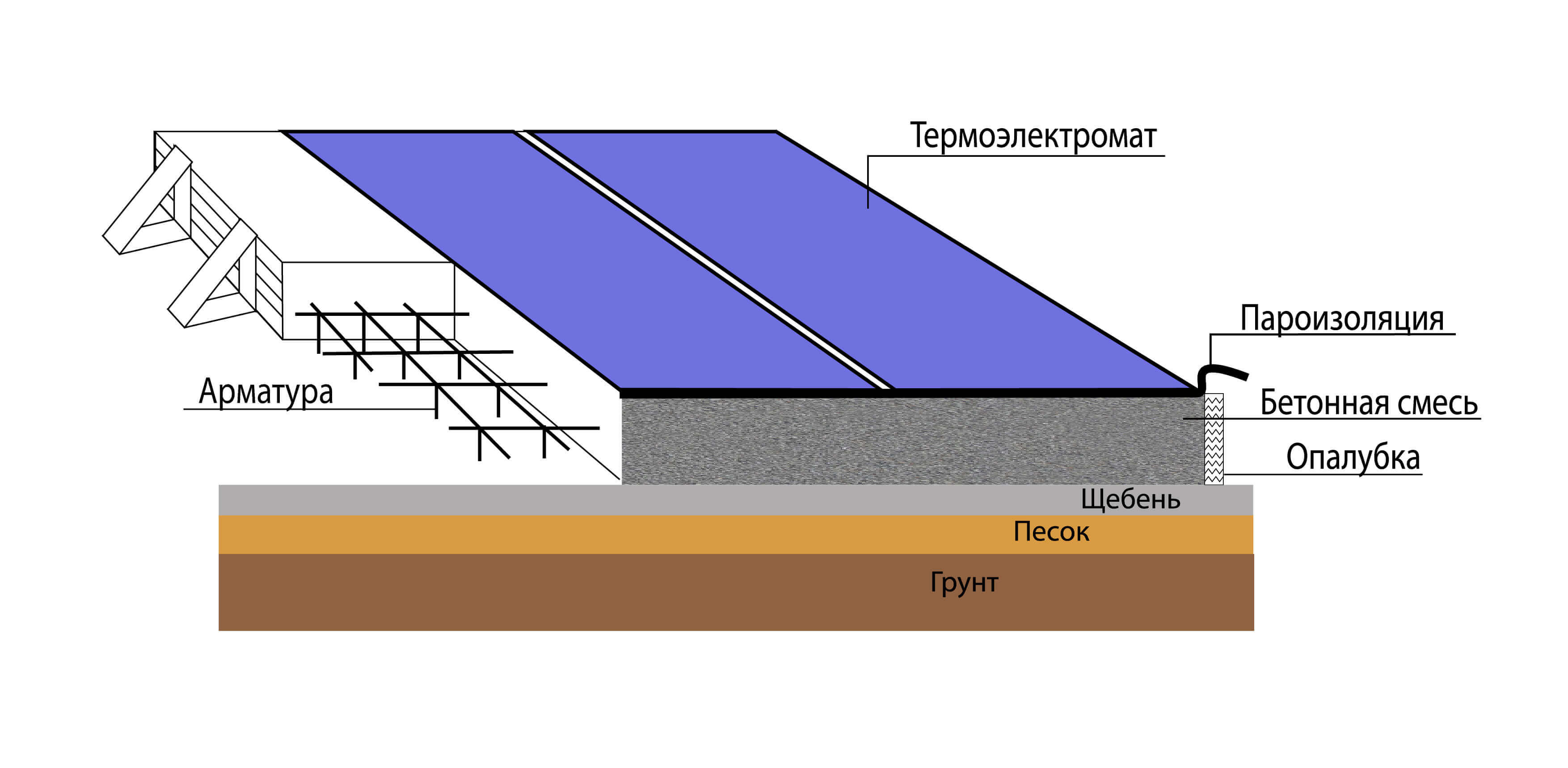Виды и особенности использования термоматов для прогрева бетона