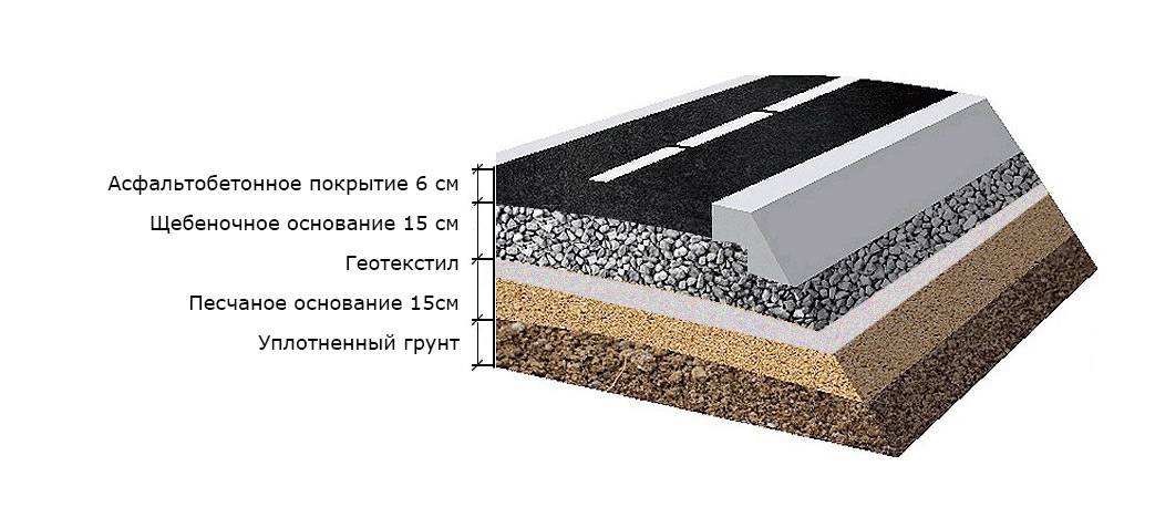Укладка асфальта на бетонном основании: материалы, нормы, уход