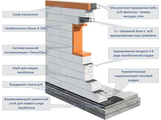 Кладочная сетка для пеноблоков и газобетона – как правильно укреплять стены?