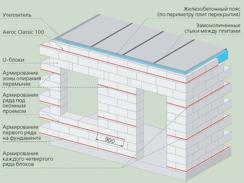 Плоская крыша из газобетона для двухэтажного дома и других типов зданий: свойства, характеристики кровли, как сделать для гаража, бани, стоимость устройства